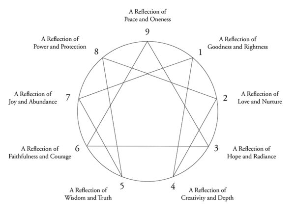 The Enneagram | Self-Awareness Spiritual Tool | Marilyn Vancil