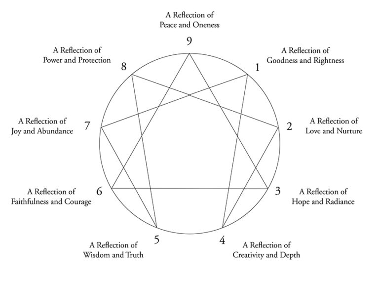 The Enneagram | Self-Awareness Spiritual Tool | Marilyn Vancil